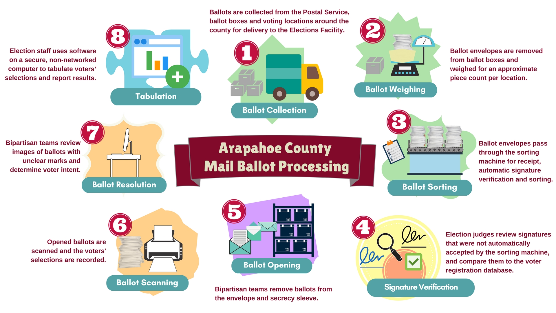 Arapahoe County Mail Ballot Infographic