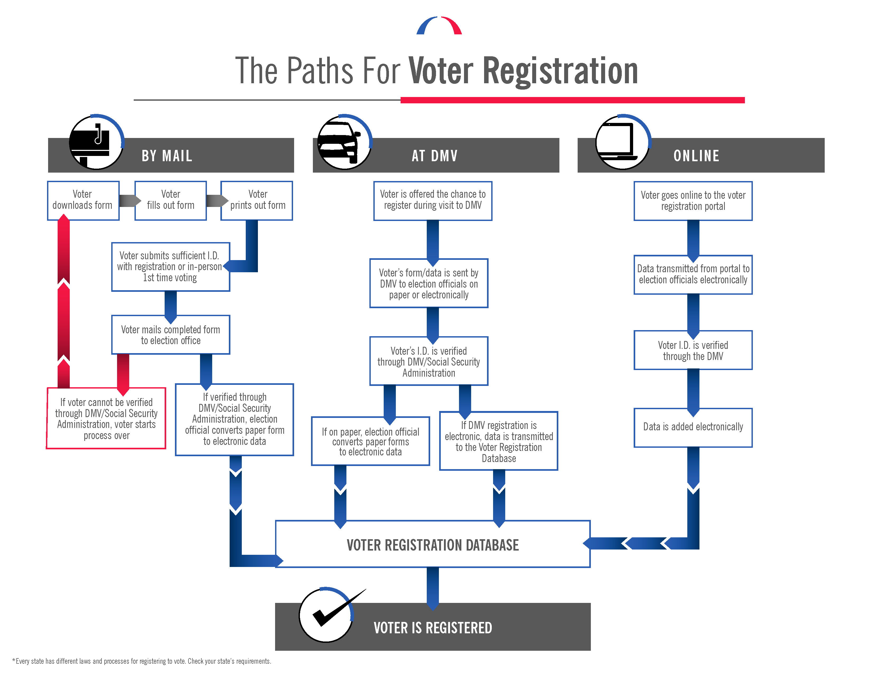 Paths to Voter Registration