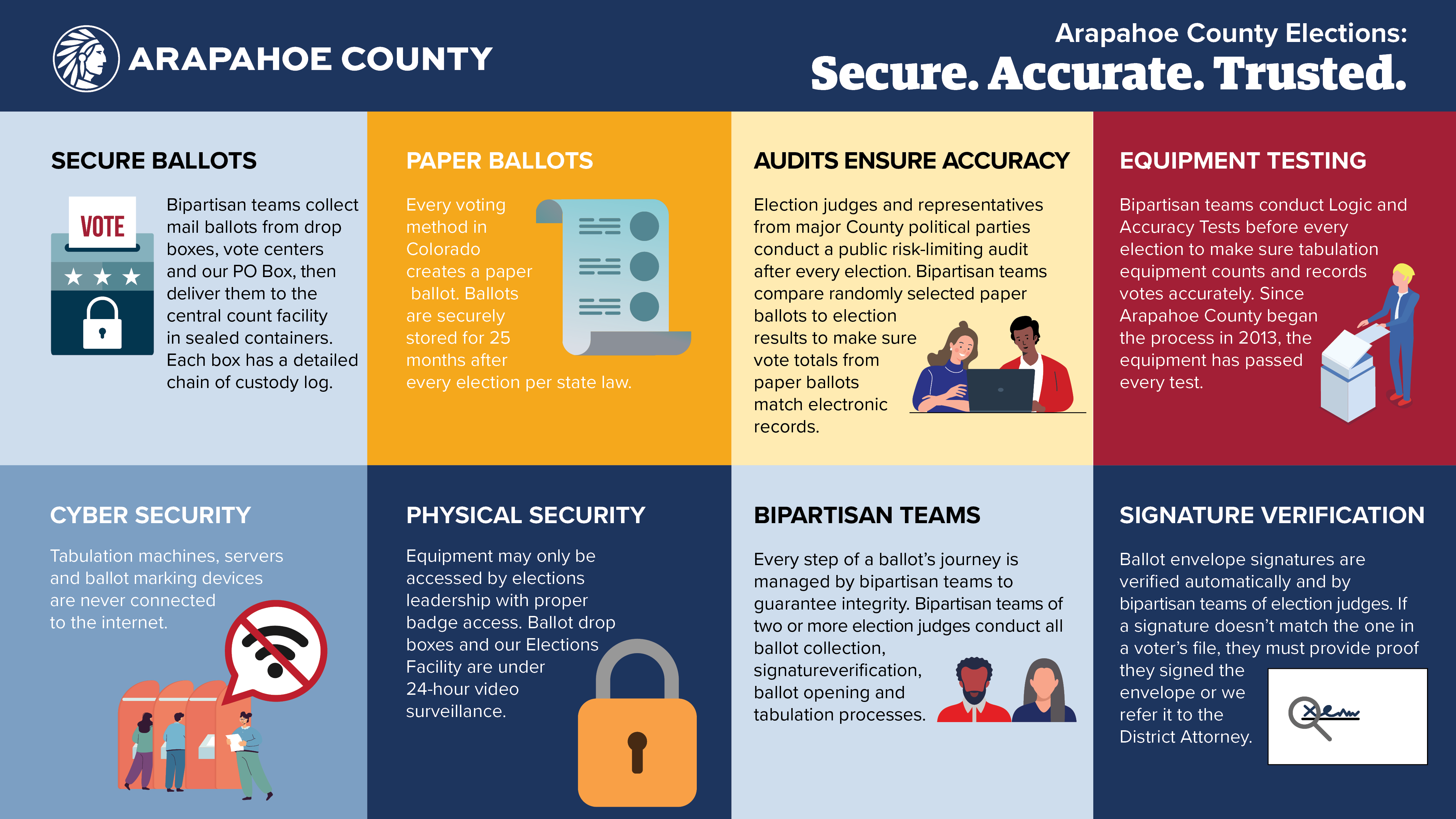 Infographic of election security procedures.