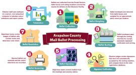Arapahoe County Mail Ballot Infographic