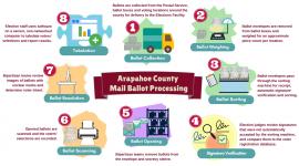 Arapahoe County Mail Ballot Infographic